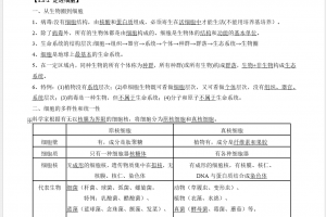 高中生物知识提纲(包括教材科学史与经典实验）